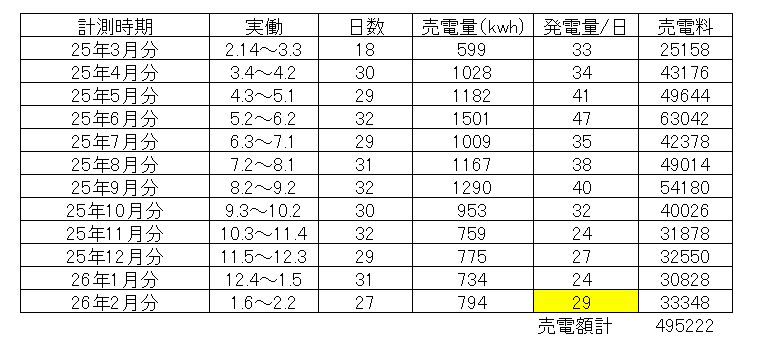 売電表1402