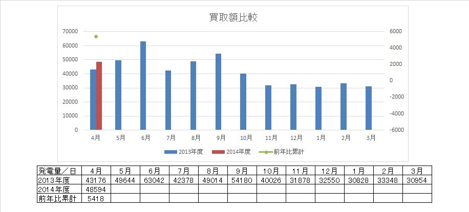 売電額比較 累計